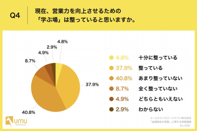 Q4.現在、営業力を向上させるための「学ぶ場」は整っていると思いますか。