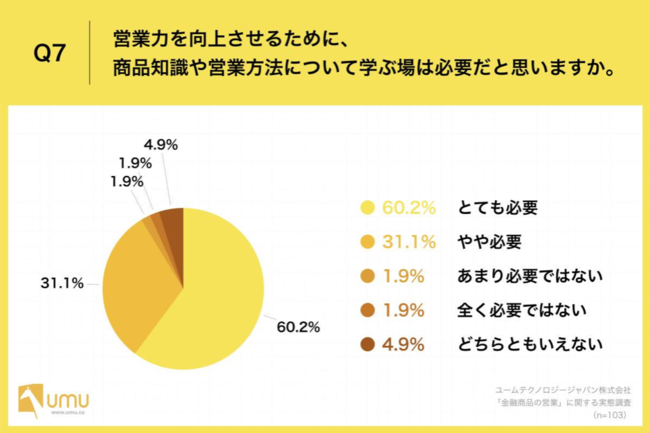 Q7.営業力を向上させるために、商品知識や営業方法について学ぶ場は必要だと思いますか。