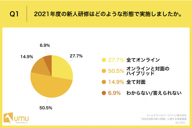 「Q1.2021年度の新人研修はどのような形態で実施しましたか。」 「Q1.2021年度の新人研修はどのような形態で実施しましたか。」