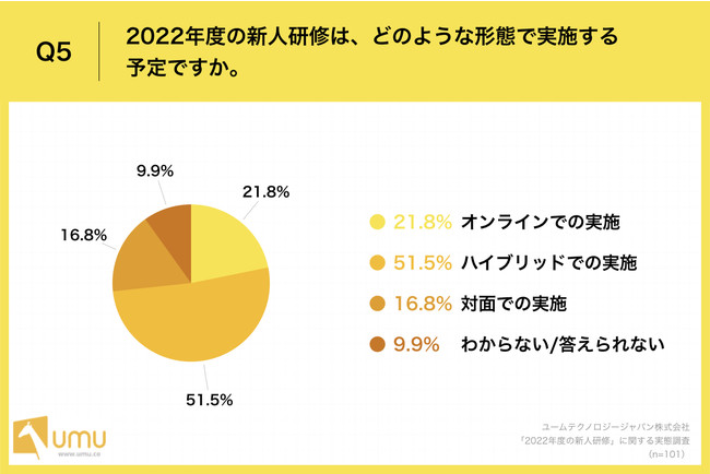 「Q5.2022年度の新人研修は、どのような形態で実施する予定ですか。」 「Q5.2022年度の新人研修は、どのような形態で実施する予定ですか。」