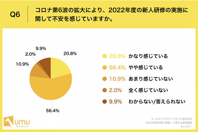 「Q6.コロナ第6波の拡大により、2022年度の新人研修の実施に関して不安を感じていますか。」 「Q6.コロナ第6波の拡大により、2022年度の新人研修の実施に関して不安を感じていますか。」