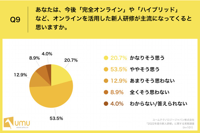 「Q9.あなたは、今後「完全オンライン」や「ハイブリッド」など、オンラインを活用した新人研修が主流になってくると思いますか。」 「Q9.あなたは、今後「完全オンライン」や「ハイブリッド」など、オンラインを活用した新人研修が主流になってくると思いますか。」