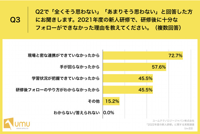 「Q3.2021年度の新人研修で、研修後に十分なフォローができなかった理由を教えてください。(複数回答)」 「Q3.2021年度の新人研修で、研修後に十分なフォローができなかった理由を教えてください。(複数回答)」