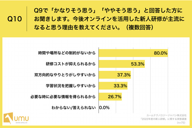 「Q10.今後オンラインを活用した新人研修が主流になると思う理由を教えてください。(複数回答)」 「Q10.今後オンラインを活用した新人研修が主流になると思う理由を教えてください。(複数回答)」