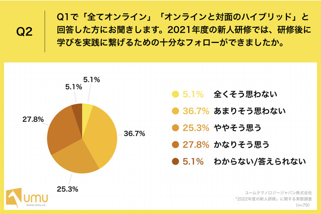 「Q2.2021年度の新人研修では、研修後に学びを実践に繋げるための十分なフォローができましたか。」 「Q2.2021年度の新人研修では、研修後に学びを実践に繋げるための十分なフォローができましたか。」