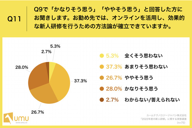 「Q11.お勤め先では、オンラインを活用し、効果的な新人研修を行うための方法論が確立できていますか。」 「Q11.お勤め先では、オンラインを活用し、効果的な新人研修を行うための方法論が確立できていますか。」