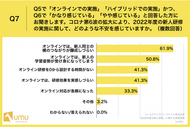 「Q7.コロナ第6波の拡大により、2022年度の新人研修の実施に関して、どのような不安を感じていますか。(複数回答)」 「Q7.コロナ第6波の拡大により、2022年度の新人研修の実施に関して、どのような不安を感じていますか。(複数回答)」