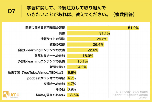 Q6.あなたは、普段どのような学習を行っていますか。(複数回答) Q6.あなたは、普段どのような学習を行っていますか。(複数回答)