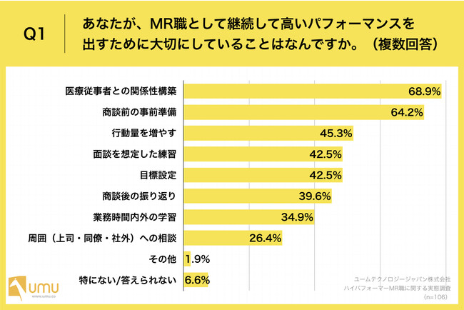 Q1.あなたが、MR職として継続して高いパフォーマンスを出すために大切にしていることはなんですか。(複数回答) Q1.あなたが、MR職として継続して高いパフォーマンスを出すために大切にしていることはなんですか。(複数回答)