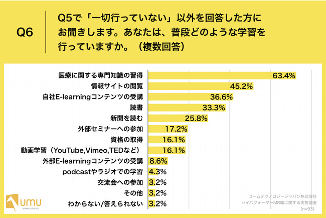 Q6.あなたは、普段どのような学習を行っていますか。(複数回答) Q6.あなたは、普段どのような学習を行っていますか。(複数回答)