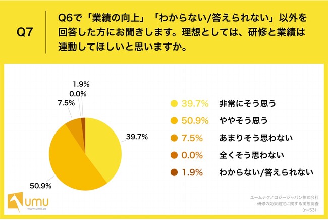Q7.理想としては、研修と業績は連動してほしいと思いますか。 Q7.理想としては、研修と業績は連動してほしいと思いますか。
