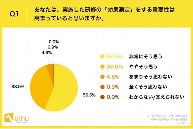 Q1.あなたは、実施した研修の「効果測定」をする重要性は高まっていると思いますか。 Q1.あなたは、実施した研修の「効果測定」をする重要性は高まっていると思いますか。