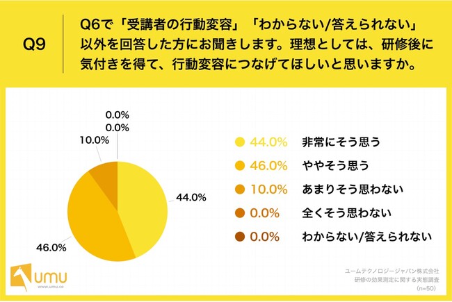 Q9.理想としては、研修後に気付きを得て、行動変容につなげてほしいと思いますか。 Q9.理想としては、研修後に気付きを得て、行動変容につなげてほしいと思いますか。