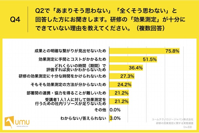 Q4.研修の「効果測定」が十分にできていない理由を教えてください。(複数回答) Q4.研修の「効果測定」が十分にできていない理由を教えてください。(複数回答)