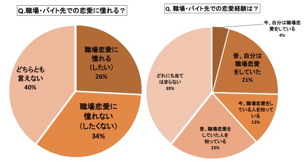 職場恋愛に関する実態調査 10 30代男女608人アンケート 職場恋愛に憧れない 34 の一方 恋愛 経験あり は25 株式会社ヒューマニックのプレスリリース