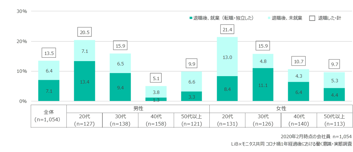 コロナ禍1年経過後における働く意識 実態調査 株式会社モニタスのプレスリリース