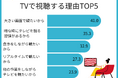 TVアプリ認知・利用率ランキングを公開TOP３は「TVer」、「ABEMA」、「Paravi」モニタス、「テレビアプリに関する調査」を発表