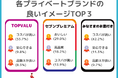 「TOPVALU(トップバリュ)」「セブンプレミアム」「みなさまのお墨付き」のイメージは?ブランドコンセプトと消費者イメージの違いを徹底調査!