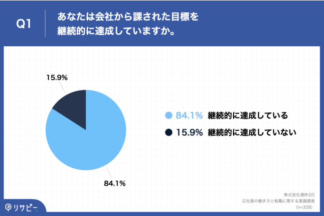 Q1.あなたは会社から課された目標を継続的に達成していますか。