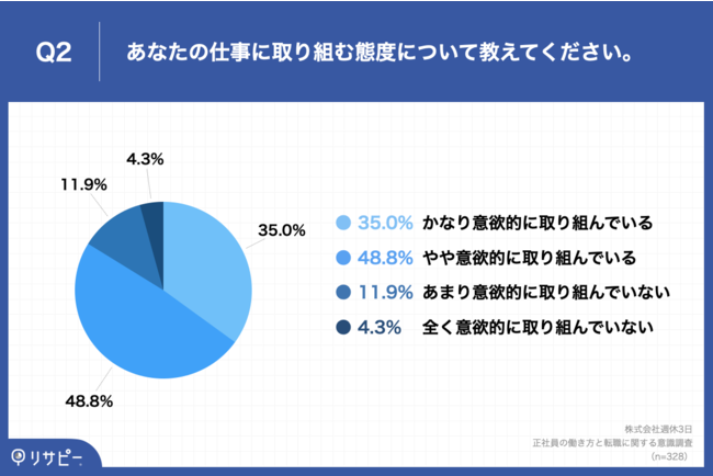 Q2.あなたの仕事に取り組む態度について教えてください。