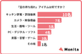 「プロ仕様」製品の導入に関する実態調査。購入者の6割以上が「十分な活用が困難」と回答。