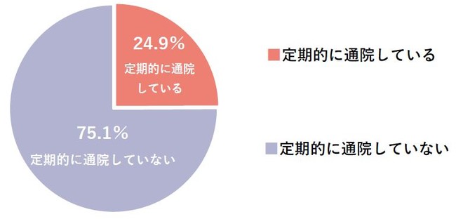 あなたは定期的に通院していますか あなたは定期的に通院していますか
