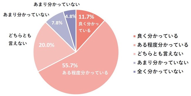 あなたは、ご自身の体や健康状態を自分自身が良くわかっていると思いますか あなたは、ご自身の体や健康状態を自分自身が良くわかっていると思いますか
