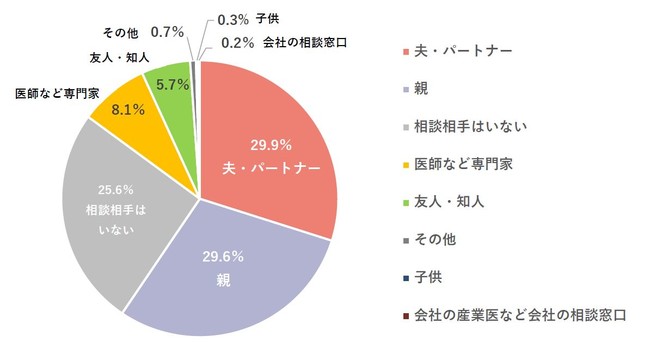 体調の相談相手で最もあてはまる相手は誰ですか 体調の相談相手で最もあてはまる相手は誰ですか