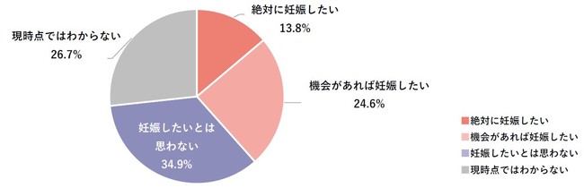 あなたご自身は今後将来的に妊娠したいと思いますか あなたご自身は今後将来的に妊娠したいと思いますか
