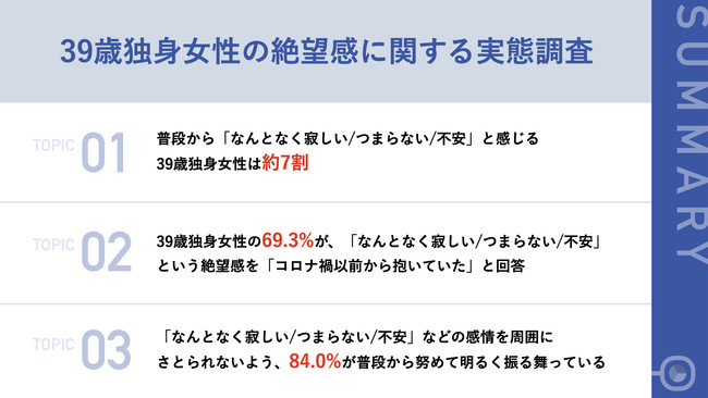 Netfiix韓国人気ドラマ 39歳 が話題 アラフォー女性のリアルな心情を調査 約7割が なんか寂しい つまらない 不安 という絶望に近い感情になっていることが明らかに 株式会社 玄文社のプレスリリース