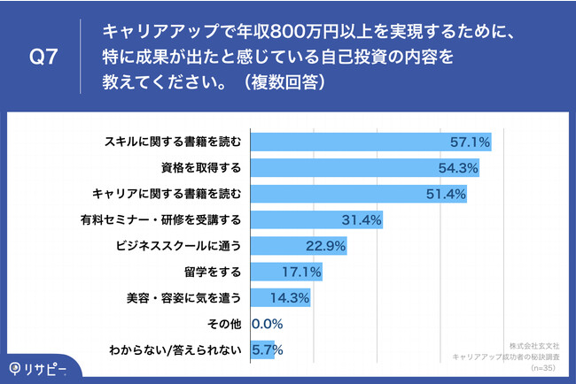 Q7.キャリアアップで年収800万円以上を実現するために、特に成果が出たと感じている自己投資の内容を教えてください。（複数回答）