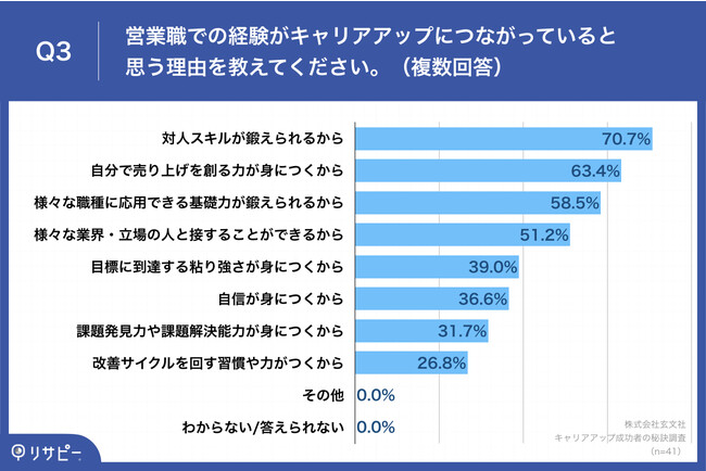 Q3.営業職での経験がキャリアアップにつながっていると思う理由を教えてください。（複数回答）