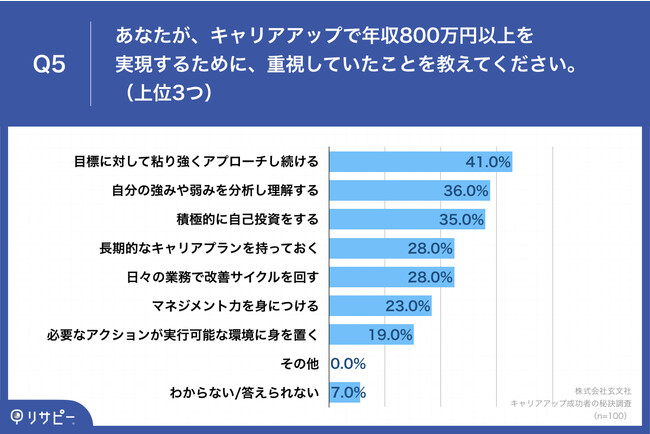 Q5.あなたが、キャリアアップで年収800万円以上を実現するために、重視していたことを教えてください。（上位3つ）