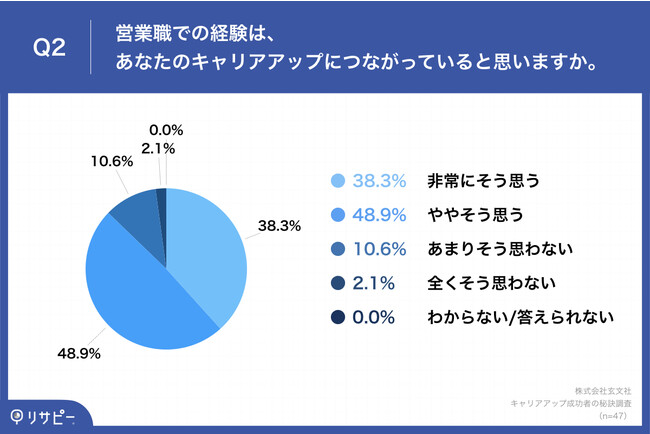 Q2.営業職での経験は、あなたのキャリアアップにつながっていると思いますか。
