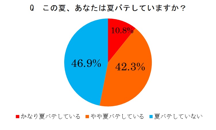 夏は だるい 疲れやすい やる気が出ない 季節 今年 夏バテした人は回答者の半数以上 料理や掃除がおろそかになりがちな傾向が明らかに オレンジページくらし予報 株式会社オレンジページのプレスリリース