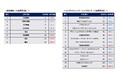 【28卒 最新業界別人気企業ランキング〈人気業界TOP10編〉】 総合商社は伊藤忠商事が2位浮上などトップ5を独占。コンサル・ITは上位陣が軒並み順位を落とし向かい風