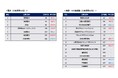【28卒 最新業界別人気企業ランキング〈人気業界TOP11-20編〉】インフラ・政府系金融が好調。メーカー各社は業界内での差が広がる結果に