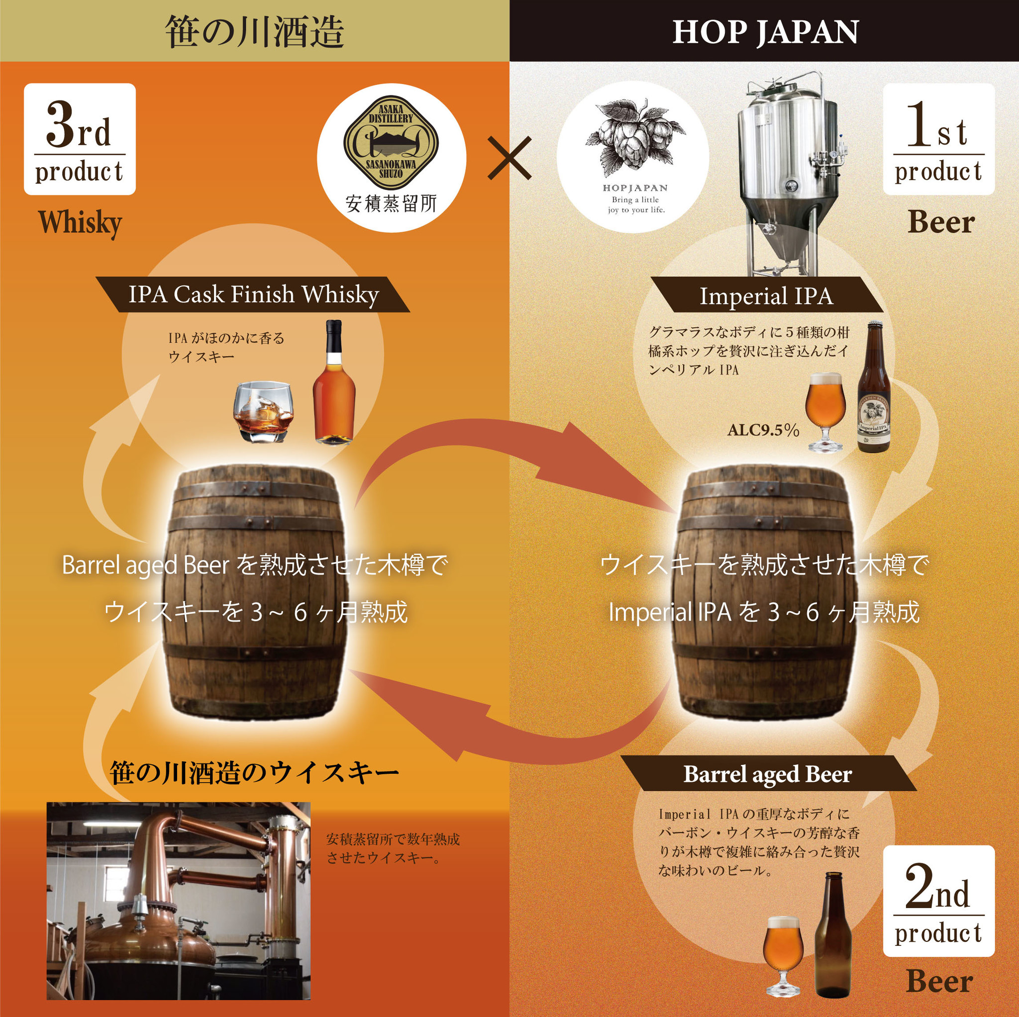 ウイスキー蒸留所とビール醸造所のバレル（木樽）リレー｜株式会社