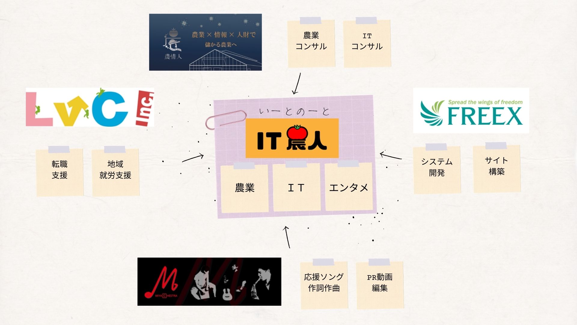 年間１組限定】完全無料で「農業」×「ＩＴ」×「エンタメ」のキーワード