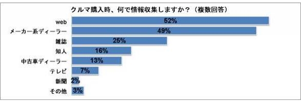 クルマ購入時に重要視するのは 価格 購入予算は 150万円以上0万円未満 が最多 パーク24株式会社のプレスリリース クルマ購入時に重要視するのは 価格 購入予算は 150万円以上0万円未満 が最多 パーク24株式会社のプレスリリース