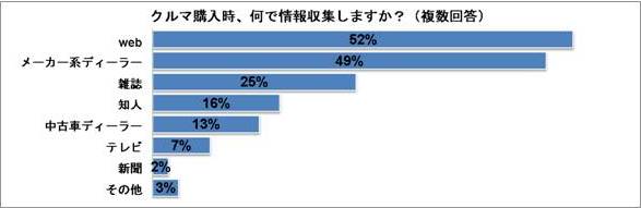 クルマ購入時に重要視するのは 価格 購入予算は 150万円以上0万円未満 が最多 パーク２４株式会社のプレスリリース