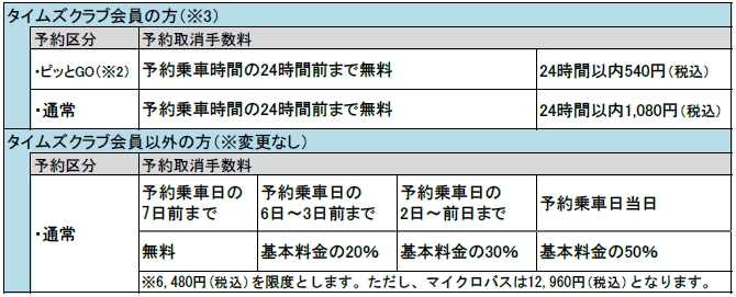 タイムズカーレンタルの予約取消手数料を値下げ タイムズクラブ会員の方は予約乗車時間の24時間前まで手数料が無料に パーク24株式会社のプレスリリース タイムズカーレンタルの予約取消手数料を値下げ タイムズクラブ会員の方は予約乗車時間の24時間前まで手数料が無料に パーク24株式会社のプレスリリース