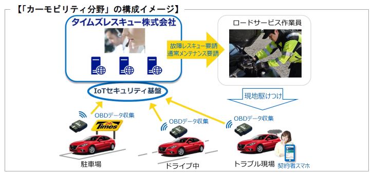 自動車の通信データを活用した故障リスク検知サービスで総務省の「IoT