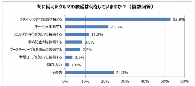 冬に向けたクルマの装備を8割以上が実施 スタッドレスタイヤ への履き替えが最多 パーク２４株式会社のプレスリリース