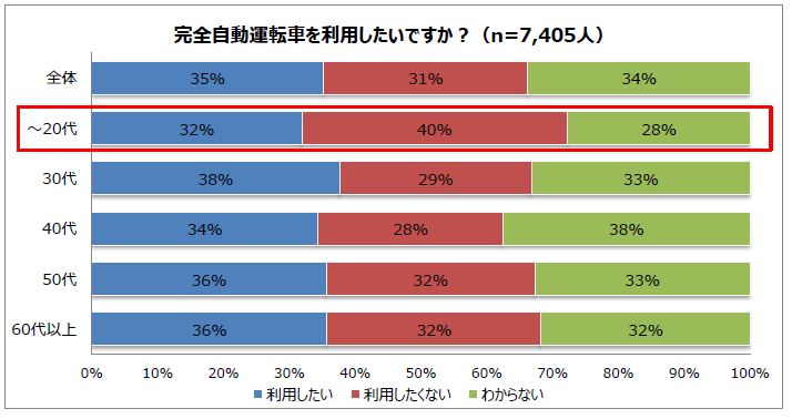 35 が完全自動運転車 1を利用したい完全自動運転車でやってみたいことトップは 睡眠 パーク２４株式会社のプレスリリース