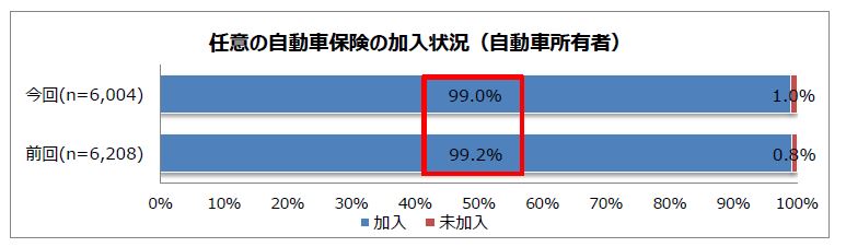 任意の自動車保険では 約9割が補償内容に 対人賠償保険 対物賠償保険 を含む契約 免許取得1年未満の3割は補償内容を把握していない パーク２４株式会社のプレスリリース