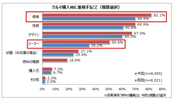 クルマ購入の情報収集は メーカー系ディーラー が最多 購入時の重視項目に メーカー をあげる人も増加 パーク２４株式会社のプレスリリース