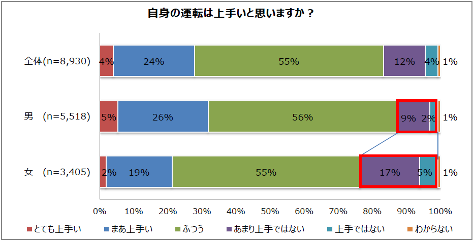 苦手な運転技能は バック 駐車 合流 パーク２４株式会社のプレスリリース