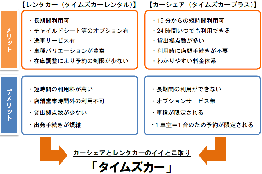 カーシェアとレンタカーのイイとこ取り 新しい形のモビリティサービス タイムズカー のトライアル開始 パーク２４株式会社のプレスリリース