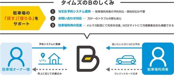 タイムズ２４が参画する共同事業体が日光市の指定管理者に選定 当社初 予約制駐車場 タイムズのb を指定管理施設の駐車場 に導入 パーク２４株式会社のプレスリリース